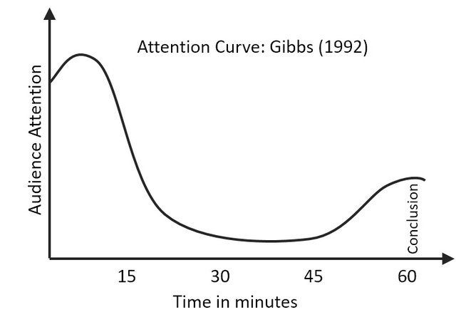 Attention curve gibbs PrezoTraining attention-curve-gibbs-prezotraining